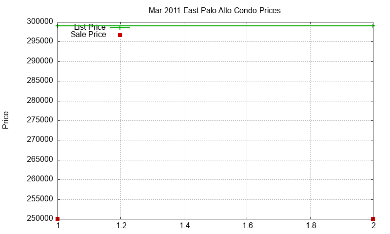 East Palo Alto Condos Just Sold 2011-03 East Palo Alto Condos Just Sold 2011-03