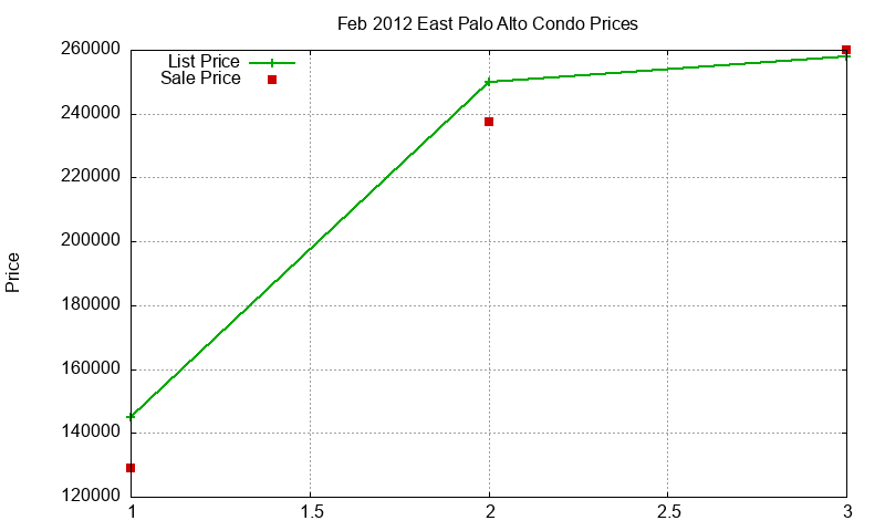 East Palo Alto Condos Just Sold 2012-02