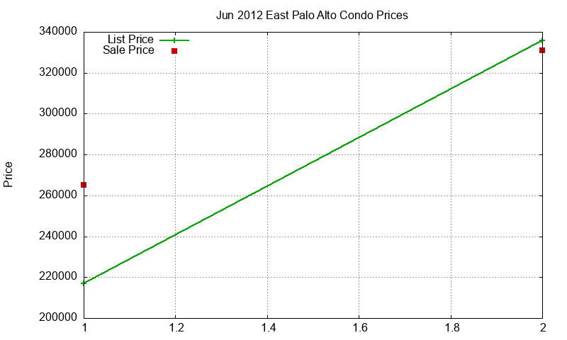 East Palo Alto Condos Just Sold 2012-06