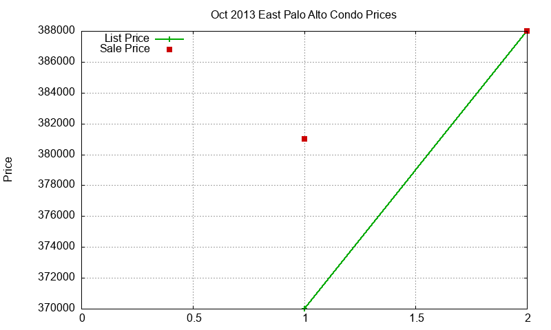 East Palo Alto Condos Just Sold 2013-10