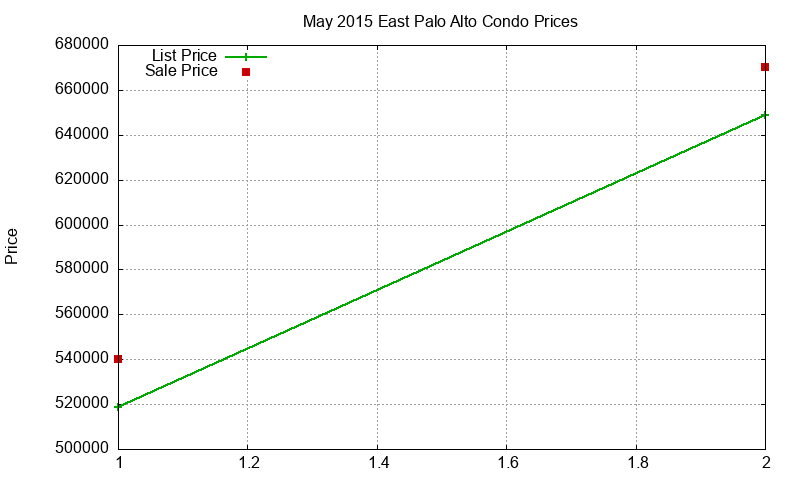 East Palo Alto Condos Just Sold 2015-05