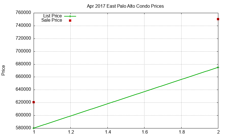 East Palo Alto Condos Just Sold 2017-04