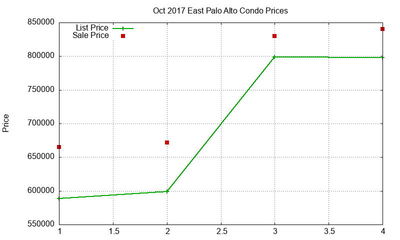 East Palo Alto Condos Just Sold 2017-10