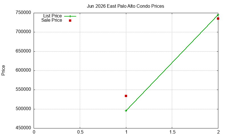 East Palo Alto Condos Just Sold 2026-06