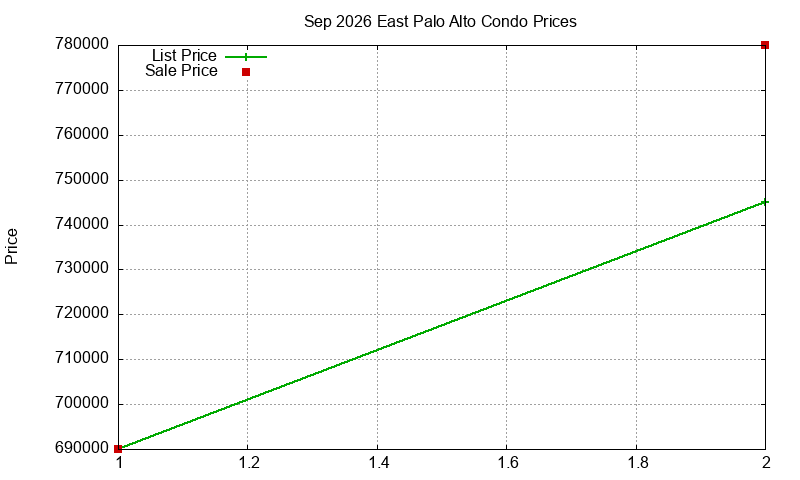 East Palo Alto Condos Just Sold 2026-09