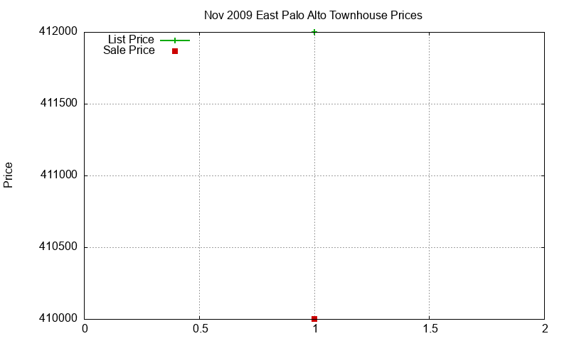 East Palo Alto Townhouses Just Sold 2009-11