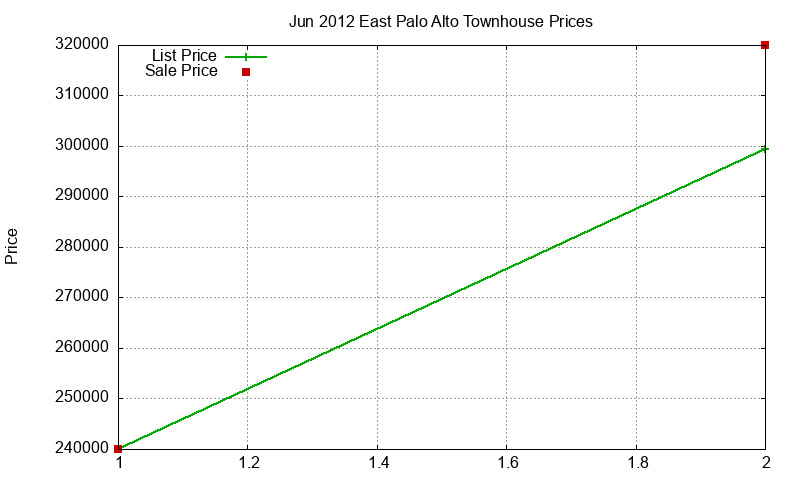East Palo Alto Townhouses Just Sold 2012-06