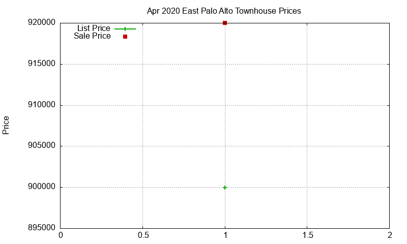 East Palo Alto Townhouses Just Sold 2020-04