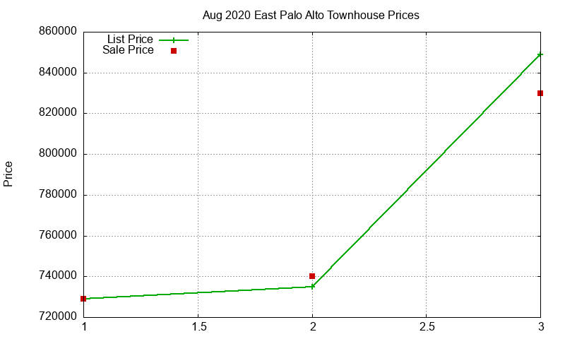 East Palo Alto Townhouses Just Sold 2020-08 East Palo Alto Townhouses Just Sold 2020-08