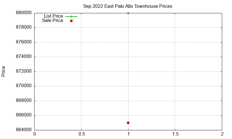 East Palo Alto Townhouses Just Sold 2022-09