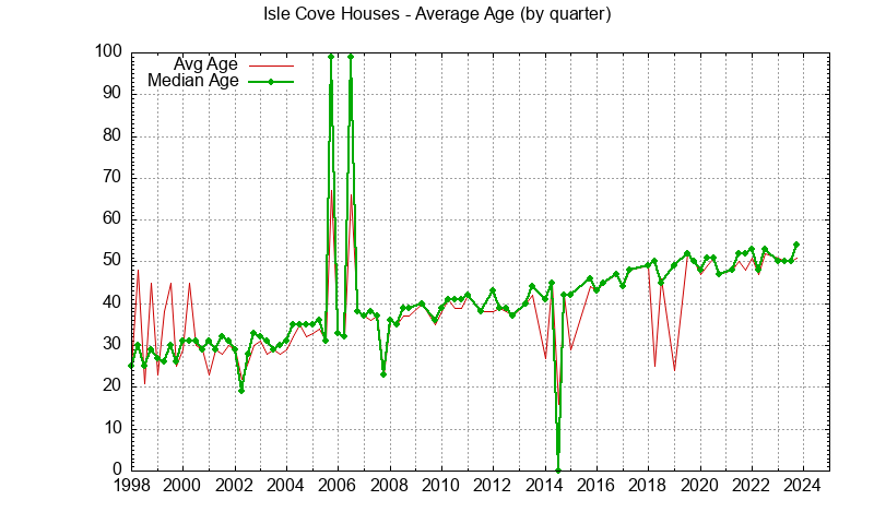 Graph of the Quarterly Average Age of Isle Cove Houses Sold
