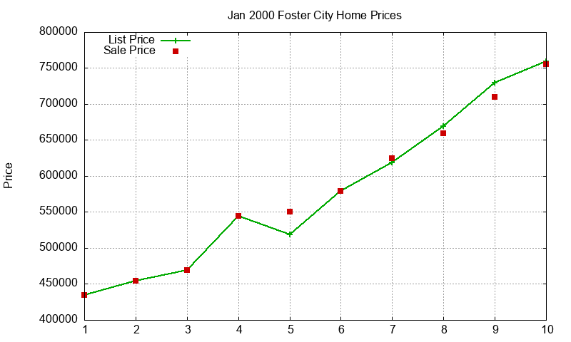 Foster City Homes Just Sold 2000-01