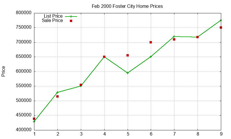 Foster City Homes Just Sold 2000-02