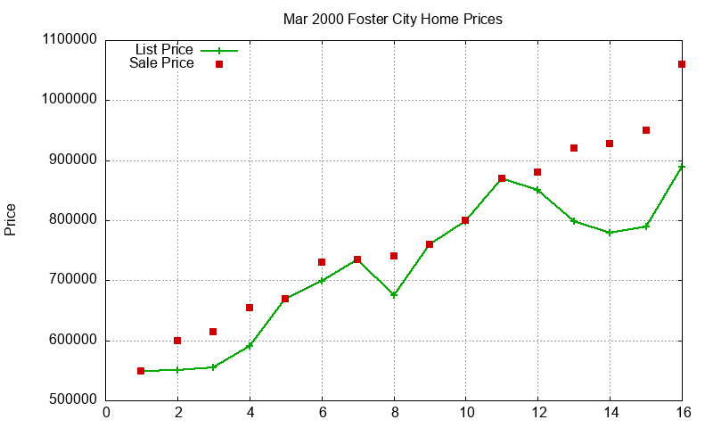 Foster City Homes Just Sold 2000-03