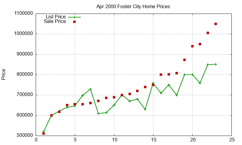 Foster City Homes Just Sold 2000-04