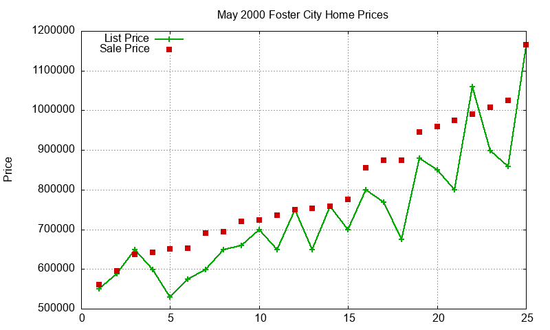 Foster City Homes Just Sold 2000-05