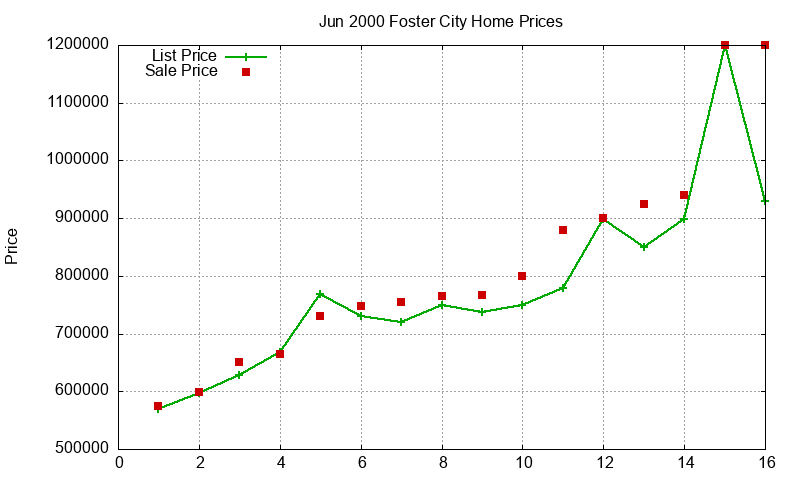 Foster City Homes Just Sold 2000-06