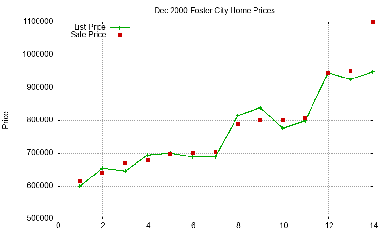 Foster City Homes Just Sold 2000-12