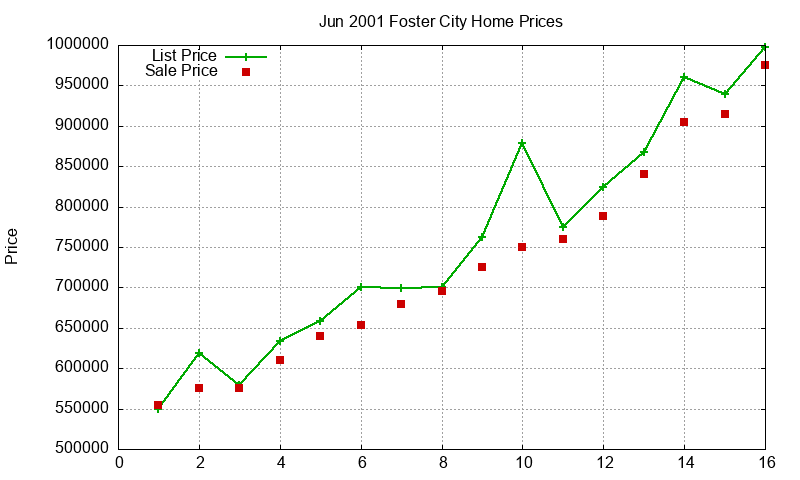 Foster City Homes Just Sold 2001-06