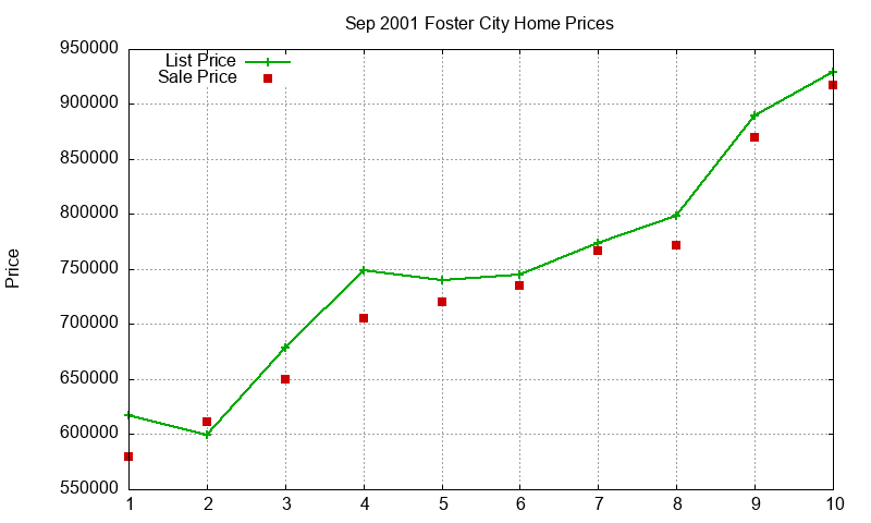 Foster City Homes Just Sold 2001-09