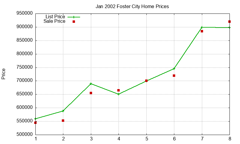 Foster City Homes Just Sold 2002-01