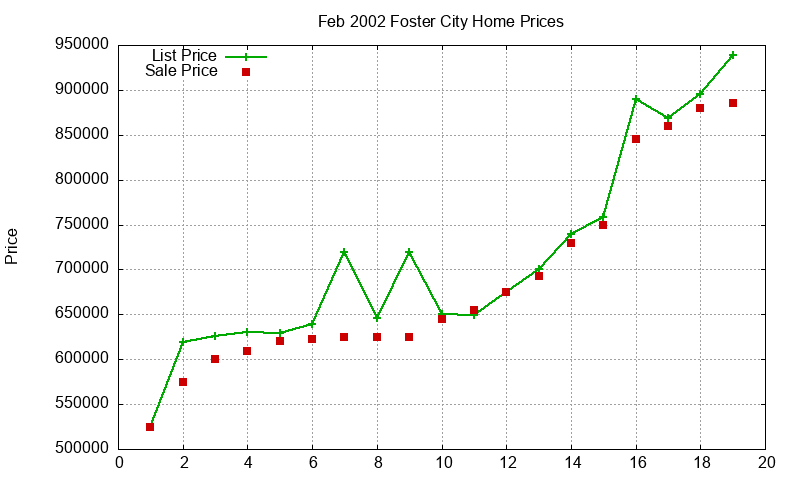 Foster City Homes Just Sold 2002-02
