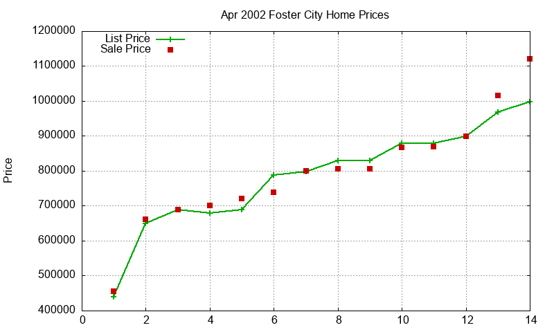 Foster City Homes Just Sold 2002-04