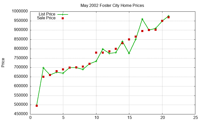 Foster City Homes Just Sold 2002-05