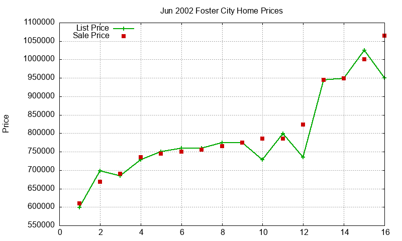 Foster City Homes Just Sold 2002-06