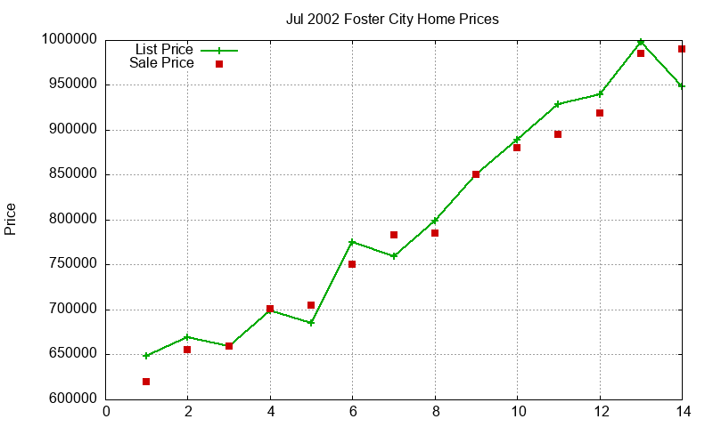 Foster City Homes Just Sold 2002-07