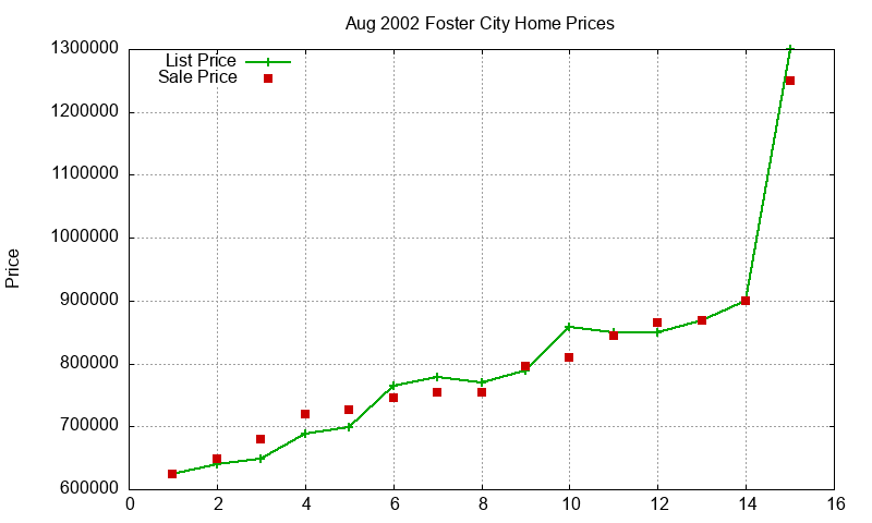 Foster City Homes Just Sold 2002-08