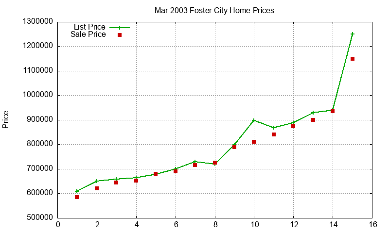 Foster City Homes Just Sold 2003-03