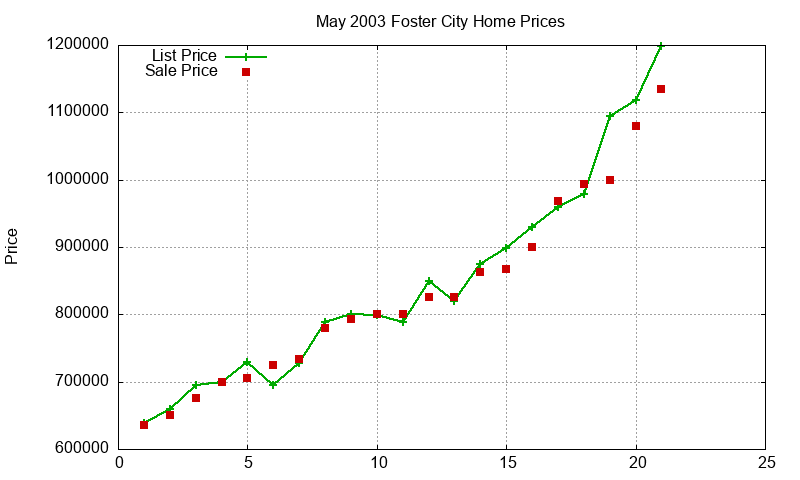 Foster City Homes Just Sold 2003-05