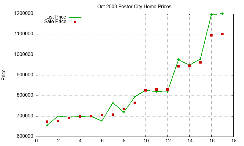 Foster City Homes Just Sold 2003-10