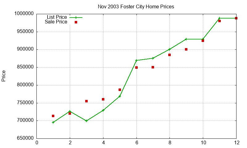 Foster City Homes Just Sold 2003-11