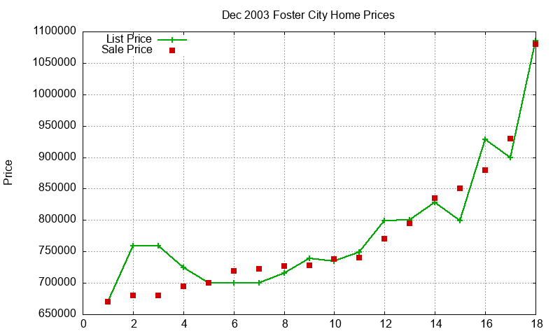 Foster City Homes Just Sold 2003-12
