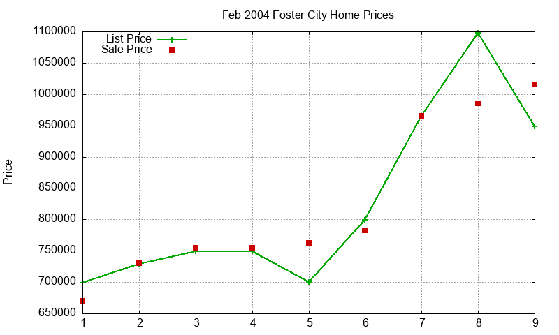 Foster City Homes Just Sold 2004-02