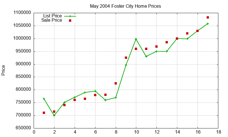 Foster City Homes Just Sold 2004-05
