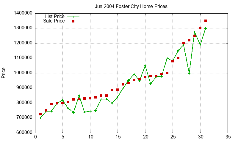 Foster City Homes Just Sold 2004-06