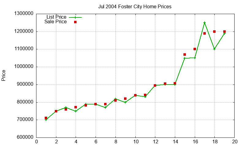 Foster City Homes Just Sold 2004-07