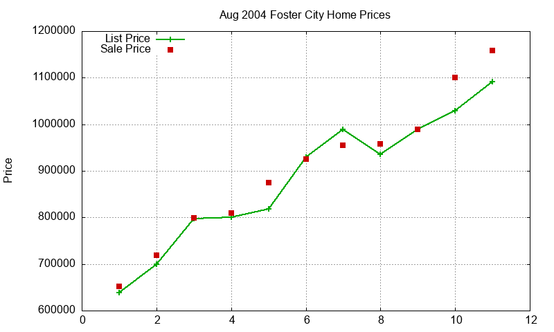 Foster City Homes Just Sold 2004-08