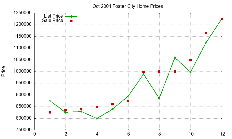Foster City Homes Just Sold 2004-10