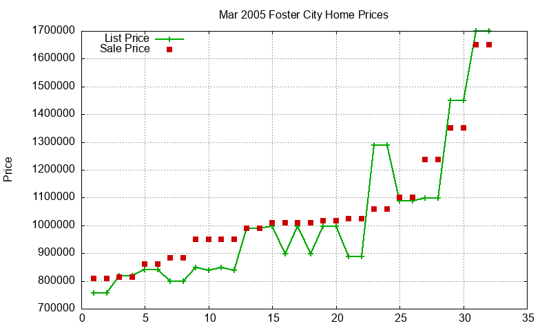 Foster City Homes Just Sold 2005-03