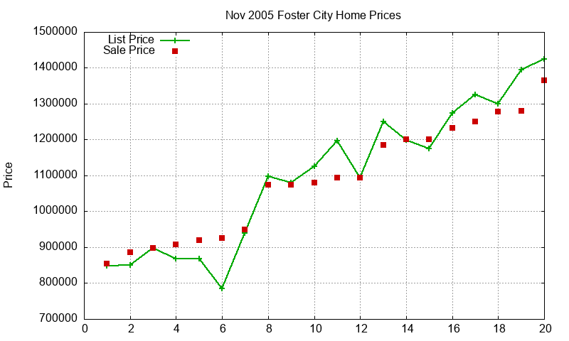 Foster City Homes Just Sold 2005-11