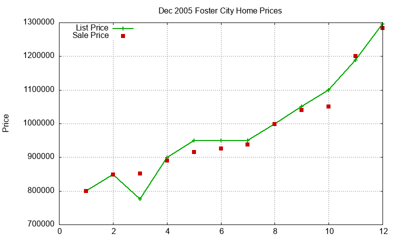 Foster City Homes Just Sold 2005-12