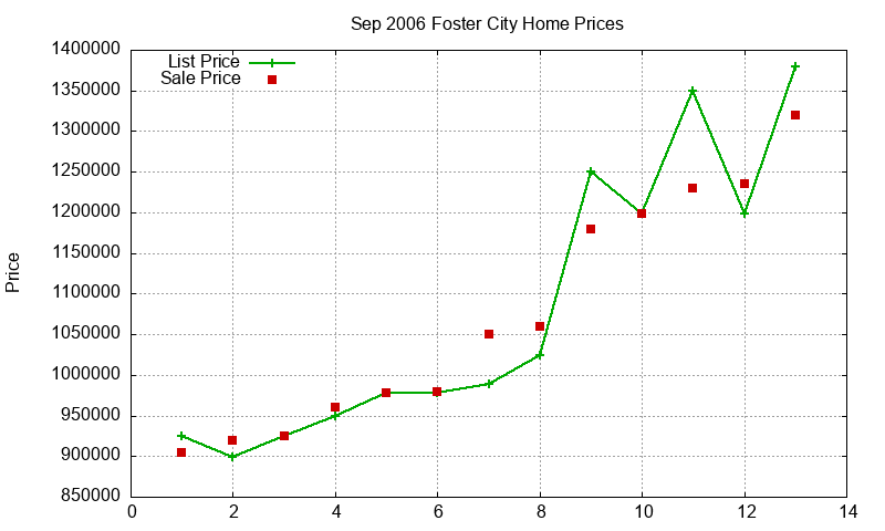 Foster City Homes Just Sold 2006-09