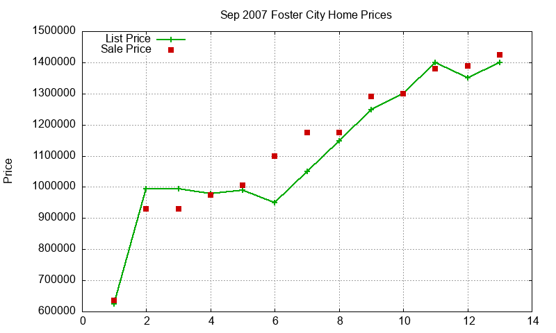 Foster City Homes Just Sold 2007-09