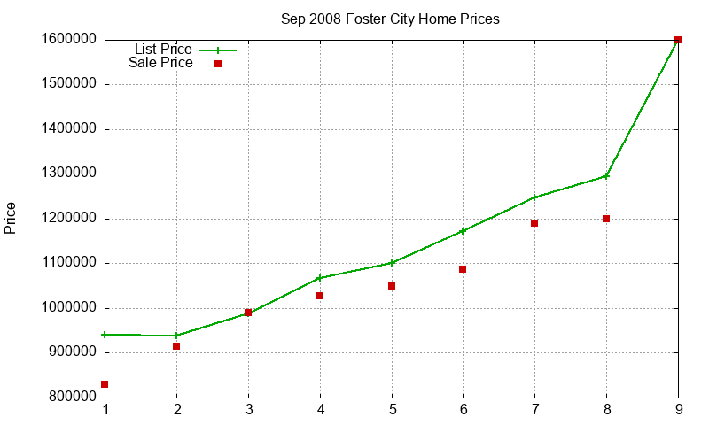 Foster City Homes Just Sold 2008-09