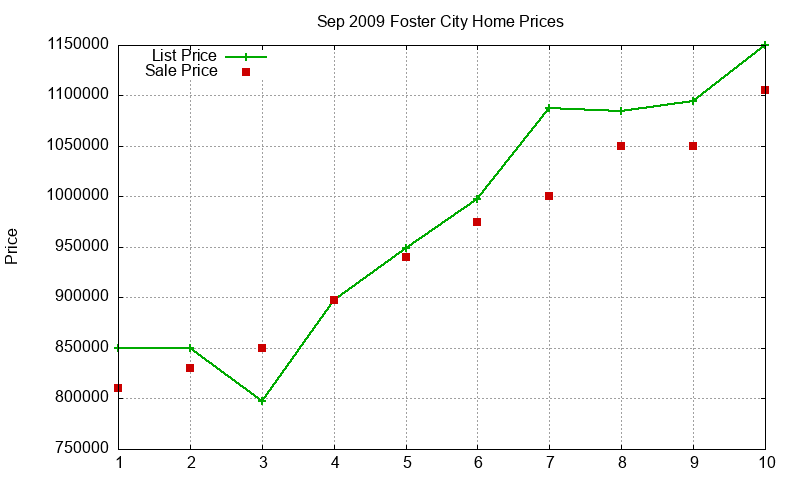 Foster City Homes Just Sold 2009-09