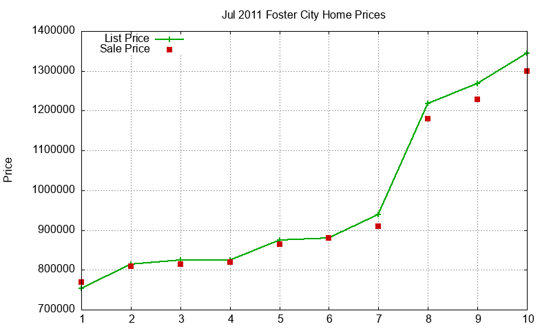 Foster City Homes Just Sold 2011-07